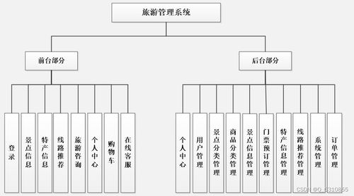 java计算机毕业设计基于springboot vue elementui的旅游网站 源码 数据库 lw文档