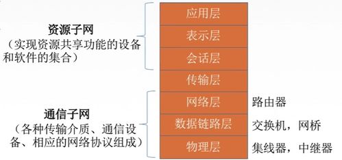 计算机网络 数据处理的核心概念与组成